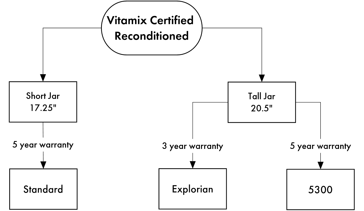 A flow chart to help you decide which Vitamix certified reconditioned model to buy